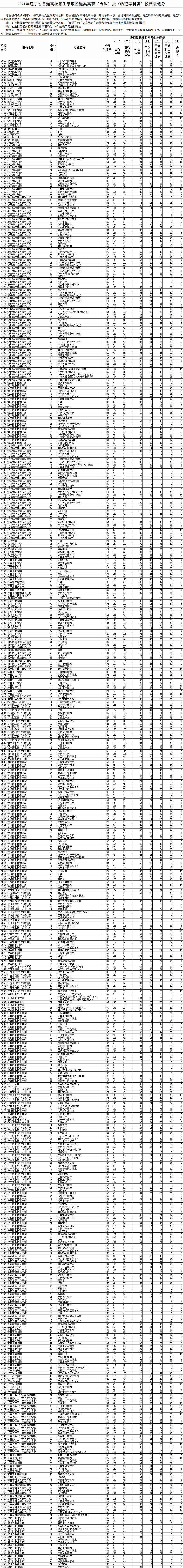 2021<a href=https://www.211g.cn/tag/liaoning.html target=_blank class=infotextkey>辽宁</a>专科<a href=https://www.211g.cn/tag/wuli.html target=_blank class=infotextkey>物理</a>投档<a href=https://www.211g.cn/tag/fenshu.html target=_blank class=infotextkey>分数</a>线