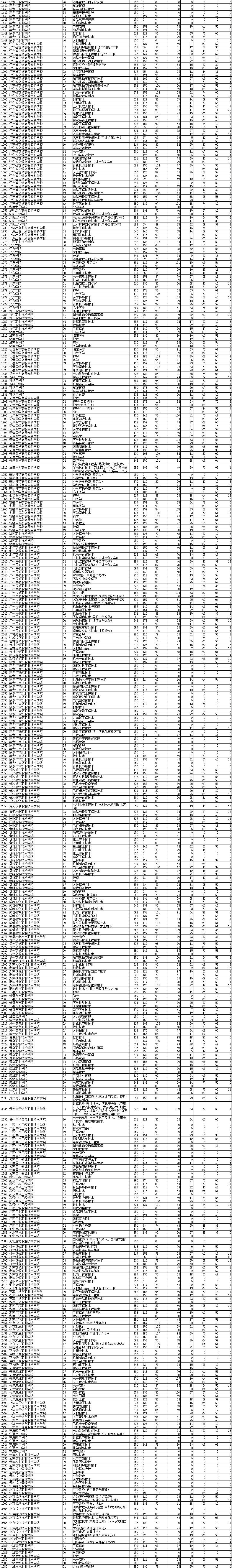 2021<a href=https://www.211g.cn/tag/liaoning.html target=_blank class=infotextkey>辽宁</a>专科<a href=https://www.211g.cn/tag/wuli.html target=_blank class=infotextkey>物理</a>投档<a href=https://www.211g.cn/tag/fenshu.html target=_blank class=infotextkey>分数</a>线