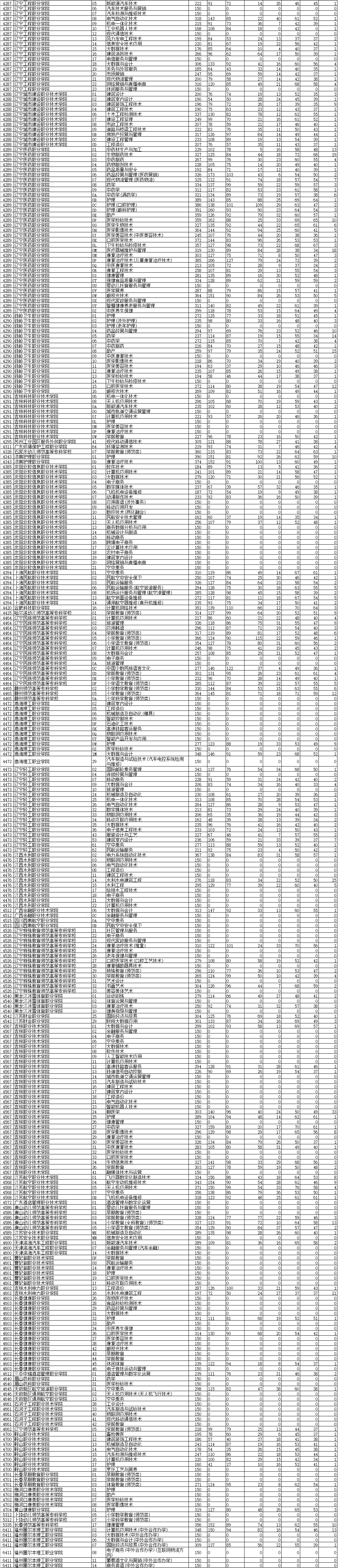 2021<a href=https://www.211g.cn/tag/liaoning.html target=_blank class=infotextkey>辽宁</a>专科<a href=https://www.211g.cn/tag/wuli.html target=_blank class=infotextkey>物理</a>投档<a href=https://www.211g.cn/tag/fenshu.html target=_blank class=infotextkey>分数</a>线