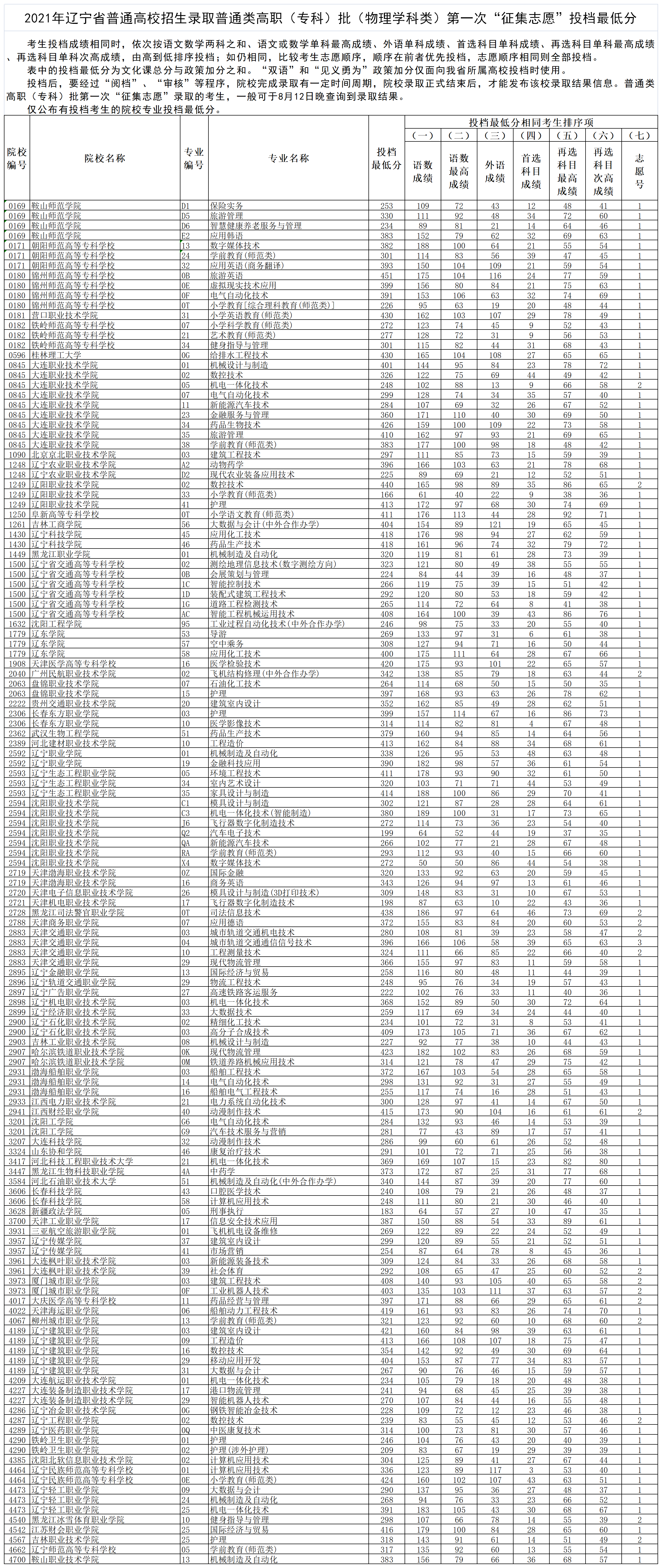 2021<a href=https://www.211g.cn/tag/liaoning.html target=_blank class=infotextkey>辽宁</a><a href=https://www.211g.cn/tag/wuli.html target=_blank class=infotextkey>物理</a>类第一次征集志愿