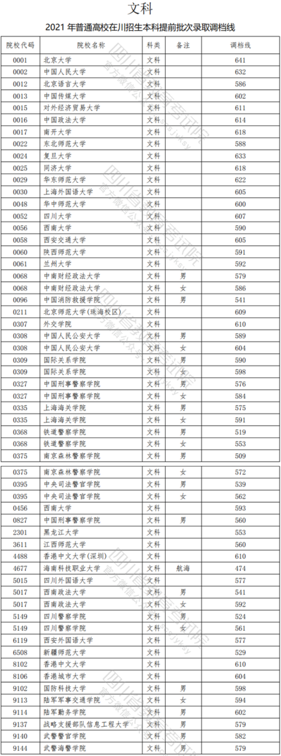 <a href=https://www.211g.cn/tag/sichuan.html target=_blank class=infotextkey>四川</a>2021年<a href=https://www.211g.cn/tag/bonke.html target=_blank class=infotextkey>本科</a><a href=https://www.211g.cn/tag/tiqian.html target=_blank class=infotextkey>提前</a>批投档<a href=https://www.211g.cn/tag/fenshu.html target=_blank class=infotextkey>分数</a>线（<a href=https://www.211g.cn/tag/like.html target=_blank class=infotextkey>理科</a>-<a href=https://www.211g.cn/tag/wenke.html target=_blank class=infotextkey>文科</a>）