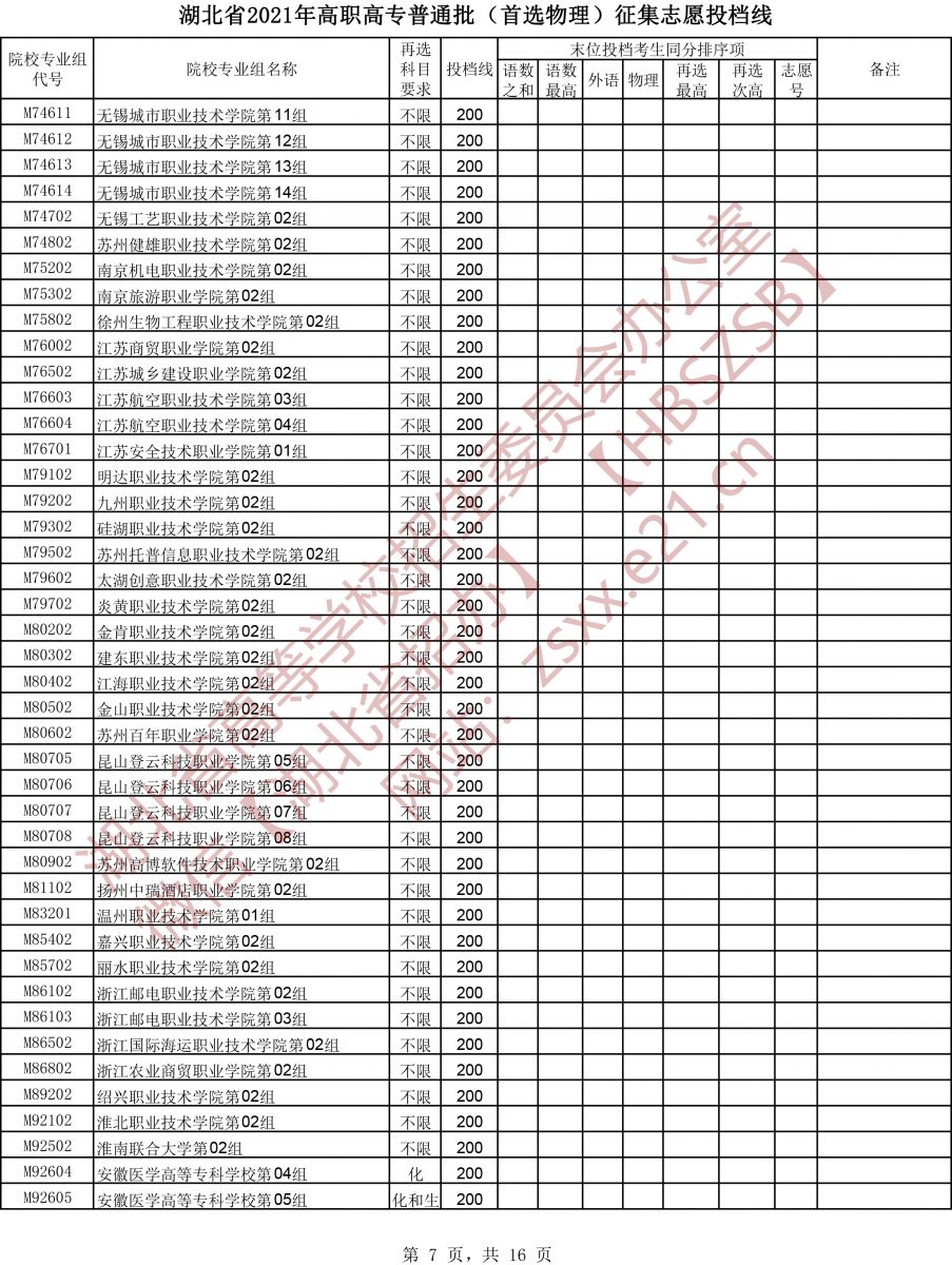 2021年<a href=https://www.211g.cn/tag/hubei.html target=_blank class=infotextkey>湖北</a>专科投档<a href=https://www.211g.cn/tag/fenshu.html target=_blank class=infotextkey>分数</a>线（<a href=https://www.211g.cn/tag/wuli.html target=_blank class=infotextkey>物理</a>）