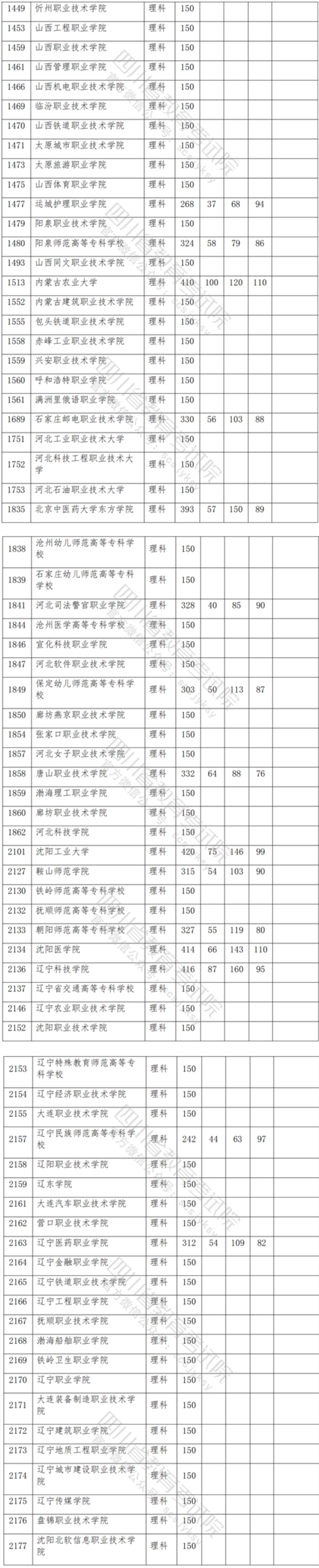2021年<a href=https://www.211g.cn/tag/sichuan.html target=_blank class=infotextkey>四川</a>专科投档<a href=https://www.211g.cn/tag/fenshu.html target=_blank class=infotextkey>分数</a>线（<a href=https://www.211g.cn/tag/like.html target=_blank class=infotextkey>理科</a>）