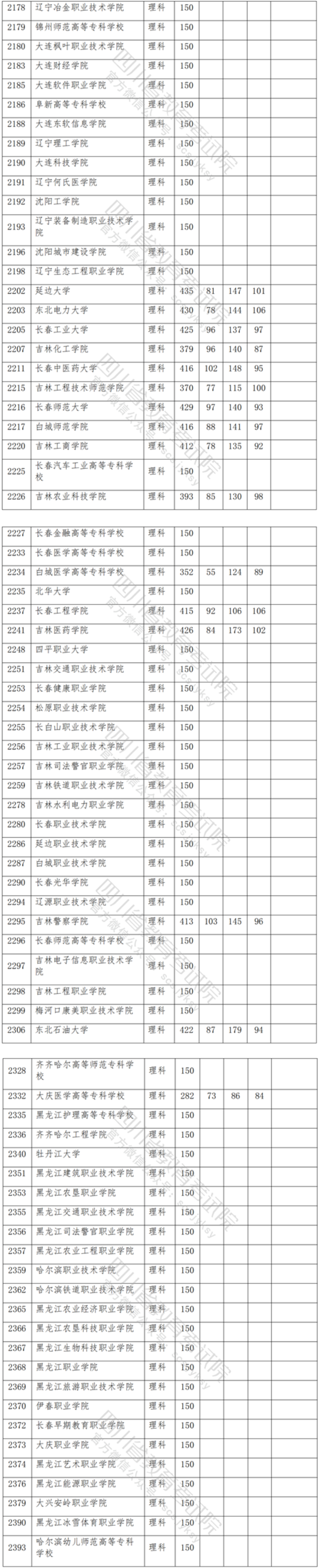 2021年<a href=https://www.211g.cn/tag/sichuan.html target=_blank class=infotextkey>四川</a>专科投档<a href=https://www.211g.cn/tag/fenshu.html target=_blank class=infotextkey>分数</a>线（<a href=https://www.211g.cn/tag/like.html target=_blank class=infotextkey>理科</a>）