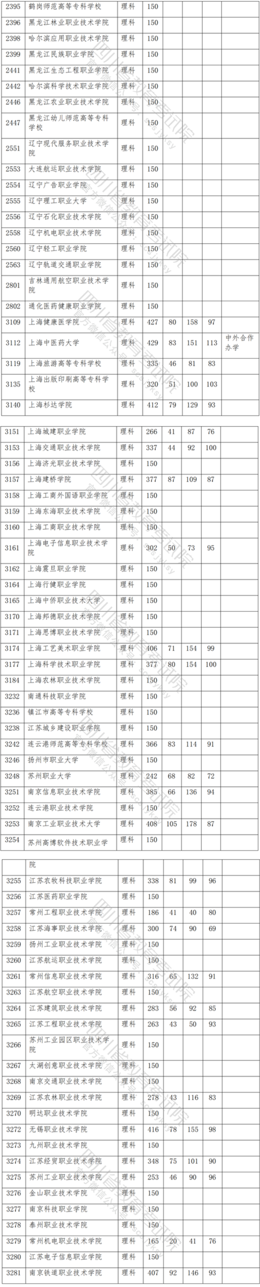 2021年<a href=https://www.211g.cn/tag/sichuan.html target=_blank class=infotextkey>四川</a>专科投档<a href=https://www.211g.cn/tag/fenshu.html target=_blank class=infotextkey>分数</a>线（<a href=https://www.211g.cn/tag/like.html target=_blank class=infotextkey>理科</a>）