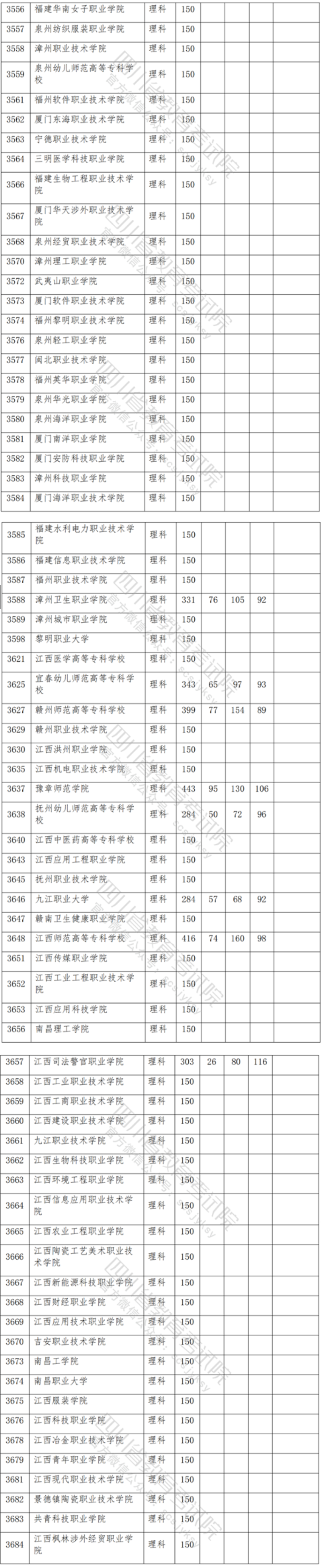 2021年<a href=https://www.211g.cn/tag/sichuan.html target=_blank class=infotextkey>四川</a>专科投档<a href=https://www.211g.cn/tag/fenshu.html target=_blank class=infotextkey>分数</a>线（<a href=https://www.211g.cn/tag/like.html target=_blank class=infotextkey>理科</a>）