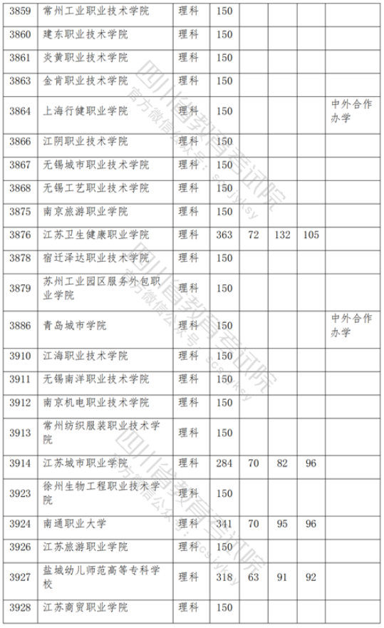 2021年<a href=https://www.211g.cn/tag/sichuan.html target=_blank class=infotextkey>四川</a>专科投档<a href=https://www.211g.cn/tag/fenshu.html target=_blank class=infotextkey>分数</a>线（<a href=https://www.211g.cn/tag/like.html target=_blank class=infotextkey>理科</a>）