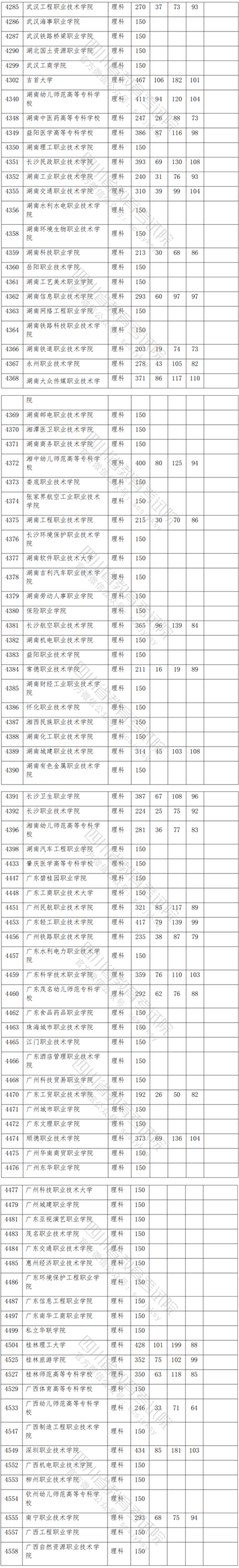 2021年<a href=https://www.211g.cn/tag/sichuan.html target=_blank class=infotextkey>四川</a>专科投档<a href=https://www.211g.cn/tag/fenshu.html target=_blank class=infotextkey>分数</a>线（<a href=https://www.211g.cn/tag/like.html target=_blank class=infotextkey>理科</a>）