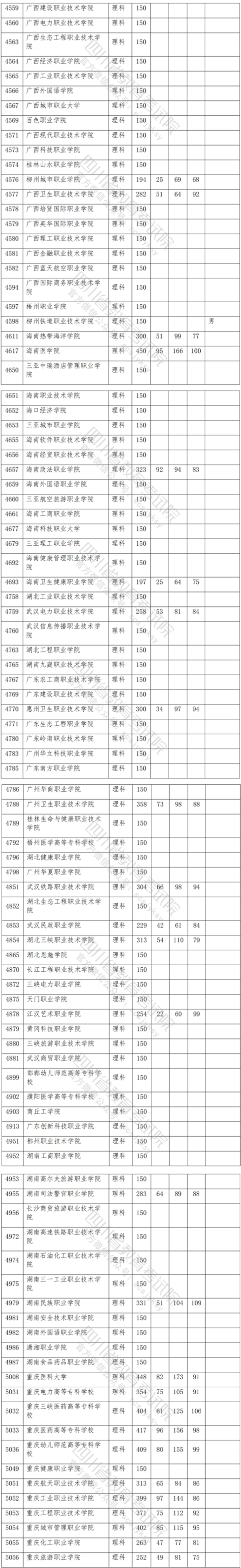 2021年<a href=https://www.211g.cn/tag/sichuan.html target=_blank class=infotextkey>四川</a>专科投档<a href=https://www.211g.cn/tag/fenshu.html target=_blank class=infotextkey>分数</a>线（<a href=https://www.211g.cn/tag/like.html target=_blank class=infotextkey>理科</a>）