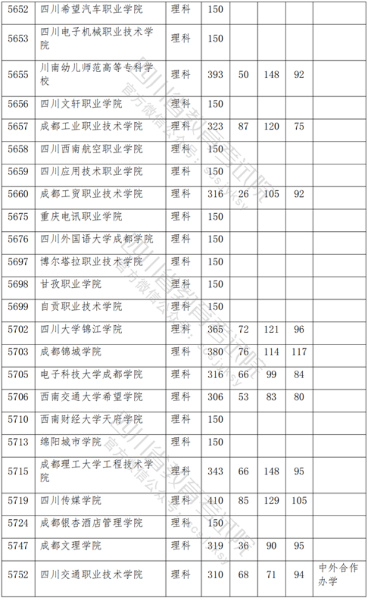 2021年<a href=https://www.211g.cn/tag/sichuan.html target=_blank class=infotextkey>四川</a>专科投档<a href=https://www.211g.cn/tag/fenshu.html target=_blank class=infotextkey>分数</a>线（<a href=https://www.211g.cn/tag/like.html target=_blank class=infotextkey>理科</a>）