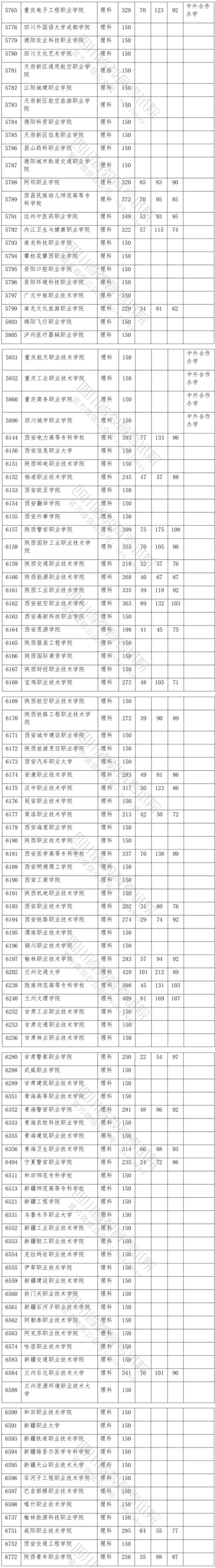 2021年<a href=https://www.211g.cn/tag/sichuan.html target=_blank class=infotextkey>四川</a>专科投档<a href=https://www.211g.cn/tag/fenshu.html target=_blank class=infotextkey>分数</a>线（<a href=https://www.211g.cn/tag/like.html target=_blank class=infotextkey>理科</a>）