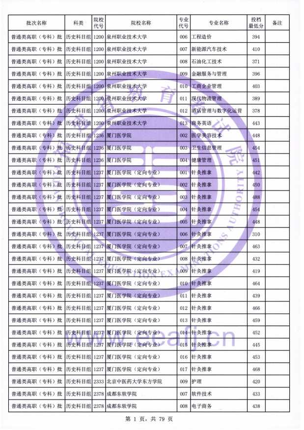 2021年<a href=https://www.211g.cn/tag/fujian.html target=_blank class=infotextkey>福建</a>专科投档<a href=https://www.211g.cn/tag/fenshu.html target=_blank class=infotextkey>分数</a>线（历史）