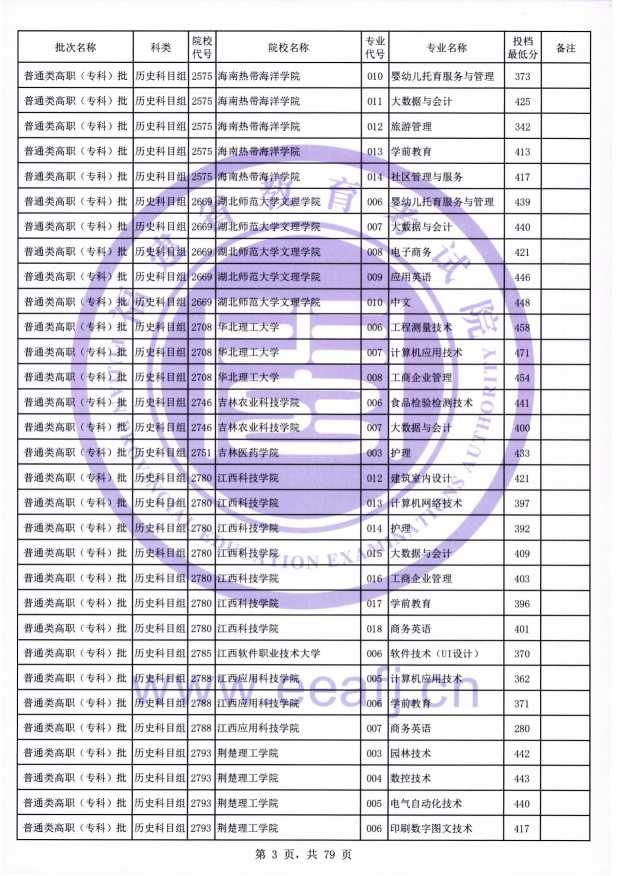 2021年<a href=https://www.211g.cn/tag/fujian.html target=_blank class=infotextkey>福建</a>专科投档<a href=https://www.211g.cn/tag/fenshu.html target=_blank class=infotextkey>分数</a>线（历史）