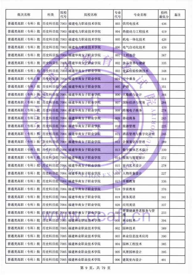 2021年<a href=https://www.211g.cn/tag/fujian.html target=_blank class=infotextkey>福建</a>专科投档<a href=https://www.211g.cn/tag/fenshu.html target=_blank class=infotextkey>分数</a>线（历史）