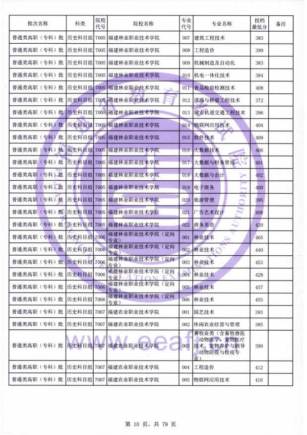 2021年<a href=https://www.211g.cn/tag/fujian.html target=_blank class=infotextkey>福建</a>专科投档<a href=https://www.211g.cn/tag/fenshu.html target=_blank class=infotextkey>分数</a>线（历史）