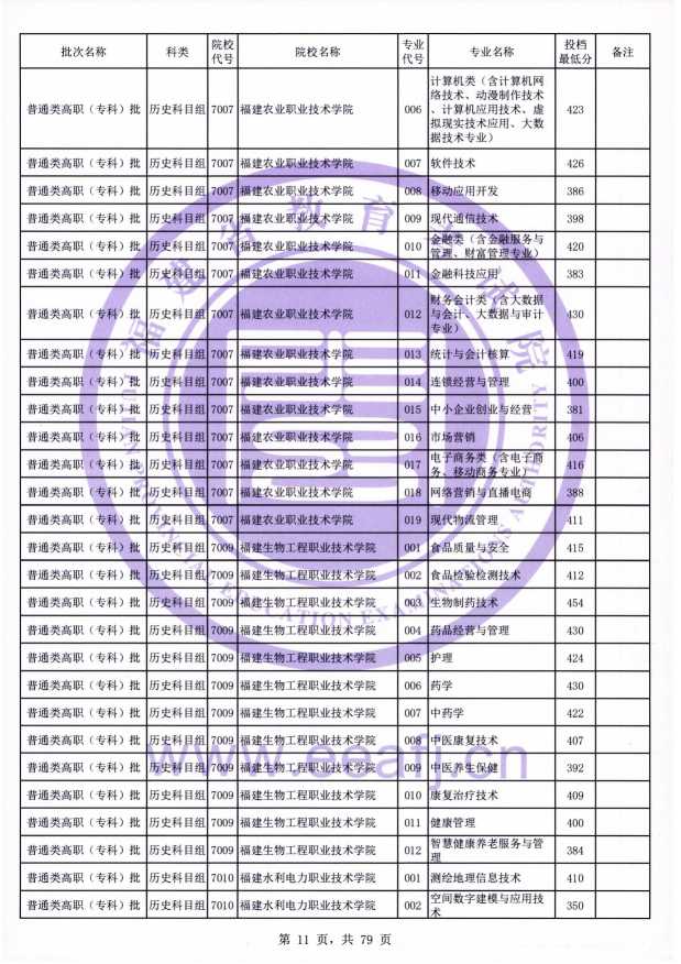 2021年<a href=https://www.211g.cn/tag/fujian.html target=_blank class=infotextkey>福建</a>专科投档<a href=https://www.211g.cn/tag/fenshu.html target=_blank class=infotextkey>分数</a>线（历史）