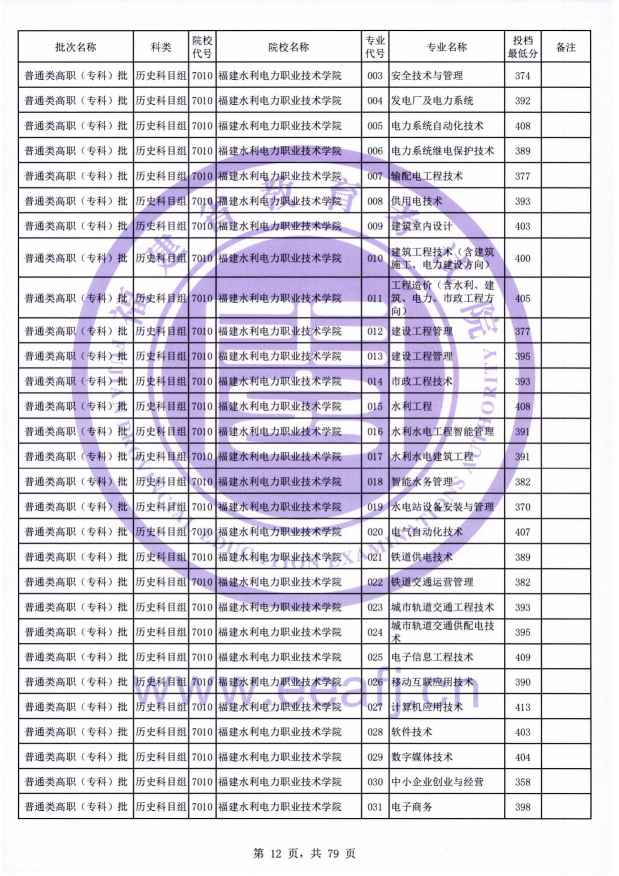 2021年<a href=https://www.211g.cn/tag/fujian.html target=_blank class=infotextkey>福建</a>专科投档<a href=https://www.211g.cn/tag/fenshu.html target=_blank class=infotextkey>分数</a>线（历史）