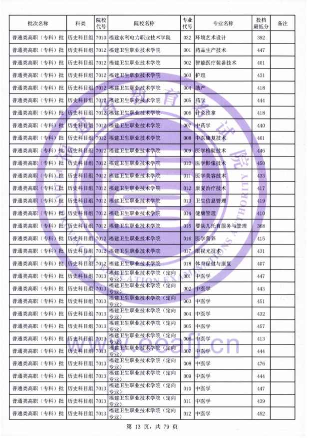2021年<a href=https://www.211g.cn/tag/fujian.html target=_blank class=infotextkey>福建</a>专科投档<a href=https://www.211g.cn/tag/fenshu.html target=_blank class=infotextkey>分数</a>线（历史）