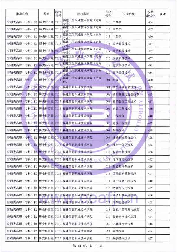 2021年<a href=https://www.211g.cn/tag/fujian.html target=_blank class=infotextkey>福建</a>专科投档<a href=https://www.211g.cn/tag/fenshu.html target=_blank class=infotextkey>分数</a>线（历史）