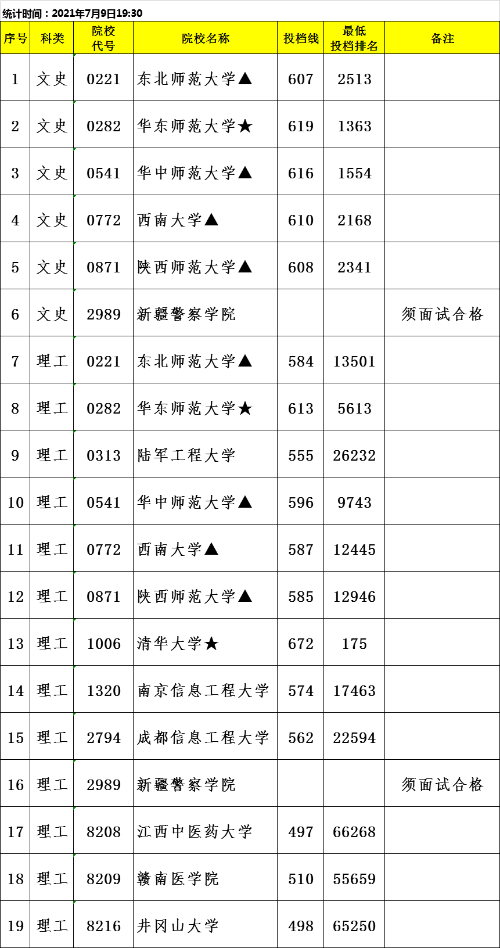 2021年<a href=https://www.211g.cn/tag/jiangxi.html target=_blank class=infotextkey>江西</a><a href=https://www.211g.cn/tag/bonke.html target=_blank class=infotextkey>本科</a><a href=https://www.211g.cn/tag/tiqian.html target=_blank class=infotextkey>提前</a>批定向投档<a href=https://www.211g.cn/tag/fenshu.html target=_blank class=infotextkey>分数</a>线统计
