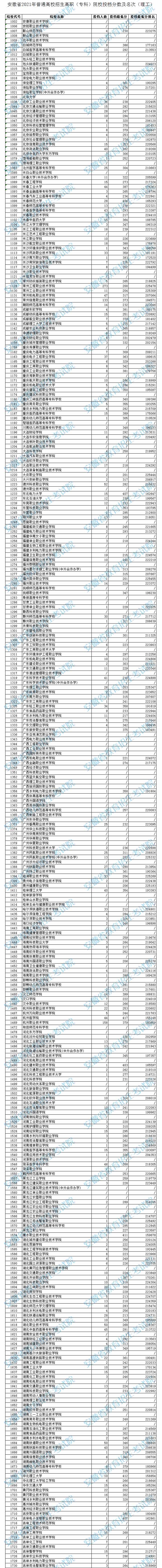2021年<a href=https://www.211g.cn/tag/anhui.html target=_blank class=infotextkey>安徽</a>专科投档<a href=https://www.211g.cn/tag/fenshu.html target=_blank class=infotextkey>分数</a>线（<a href=https://www.211g.cn/tag/wenke.html target=_blank class=infotextkey>文科</a>-<a href=https://www.211g.cn/tag/like.html target=_blank class=infotextkey>理科</a>）