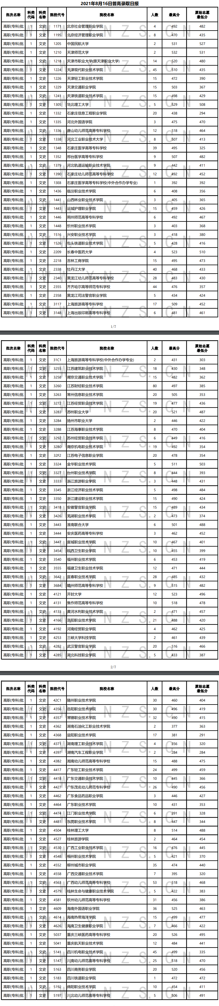 2021年<a href=https://www.211g.cn/tag/yunnan.html target=_blank class=infotextkey>云南</a>专科投档<a href=https://www.211g.cn/tag/fenshu.html target=_blank class=infotextkey>分数</a>线（<a href=https://www.211g.cn/tag/like.html target=_blank class=infotextkey>理科</a>+<a href=https://www.211g.cn/tag/wenke.html target=_blank class=infotextkey>文科</a>）
