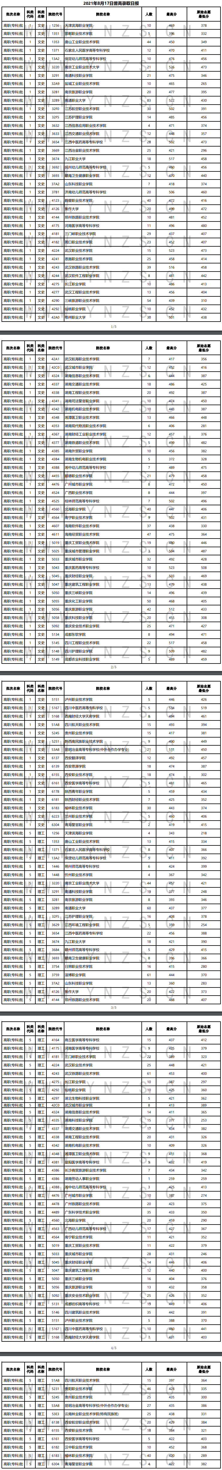 2021年<a href=https://www.211g.cn/tag/yunnan.html target=_blank class=infotextkey>云南</a>专科投档<a href=https://www.211g.cn/tag/fenshu.html target=_blank class=infotextkey>分数</a>线（<a href=https://www.211g.cn/tag/like.html target=_blank class=infotextkey>理科</a>+<a href=https://www.211g.cn/tag/wenke.html target=_blank class=infotextkey>文科</a>）