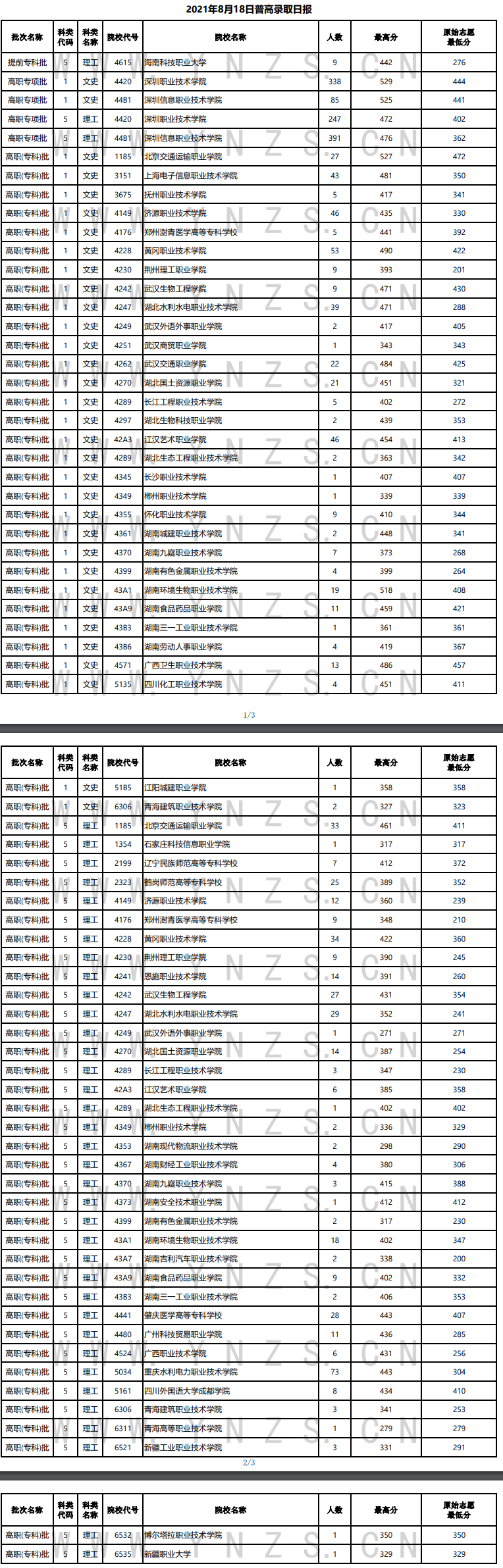 2021年<a href=https://www.211g.cn/tag/yunnan.html target=_blank class=infotextkey>云南</a>专科投档<a href=https://www.211g.cn/tag/fenshu.html target=_blank class=infotextkey>分数</a>线（<a href=https://www.211g.cn/tag/like.html target=_blank class=infotextkey>理科</a>+<a href=https://www.211g.cn/tag/wenke.html target=_blank class=infotextkey>文科</a>）