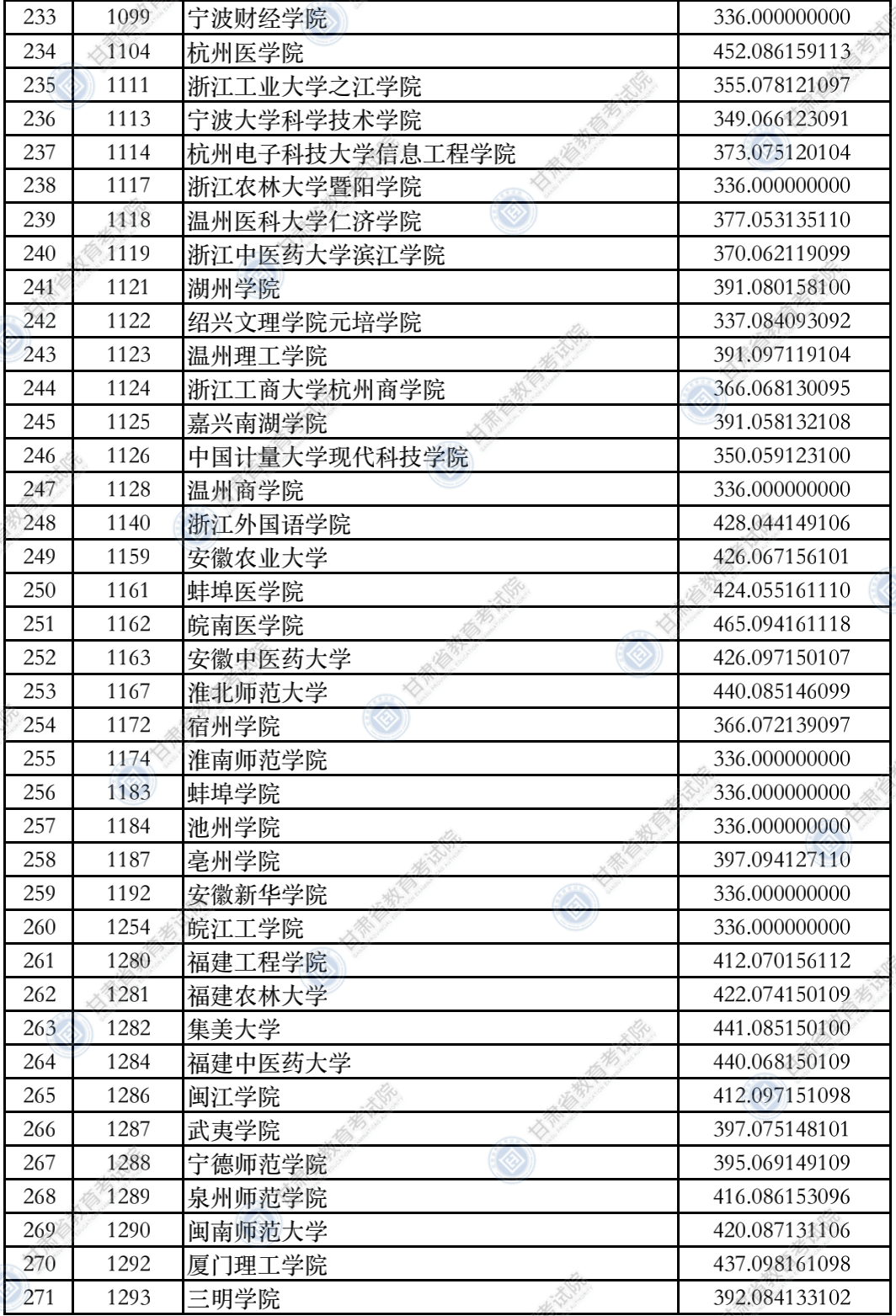 2021年<a href=https://www.211g.cn/tag/gansu.html target=_blank class=infotextkey>甘肃</a>二本投档<a href=https://www.211g.cn/tag/fenshu.html target=_blank class=infotextkey>分数</a>线（K段-<a href=https://www.211g.cn/tag/like.html target=_blank class=infotextkey>理科</a>）