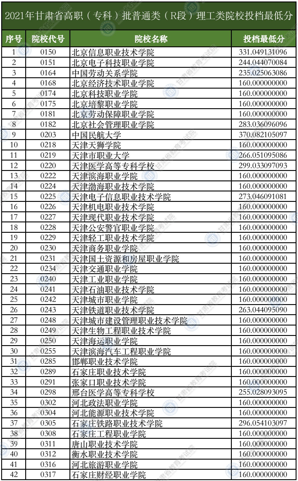 2021年<a href=https://www.211g.cn/tag/gansu.html target=_blank class=infotextkey>甘肃</a>专科投档<a href=https://www.211g.cn/tag/fenshu.html target=_blank class=infotextkey>分数</a>线（R段-<a href=https://www.211g.cn/tag/like.html target=_blank class=infotextkey>理科</a>）
