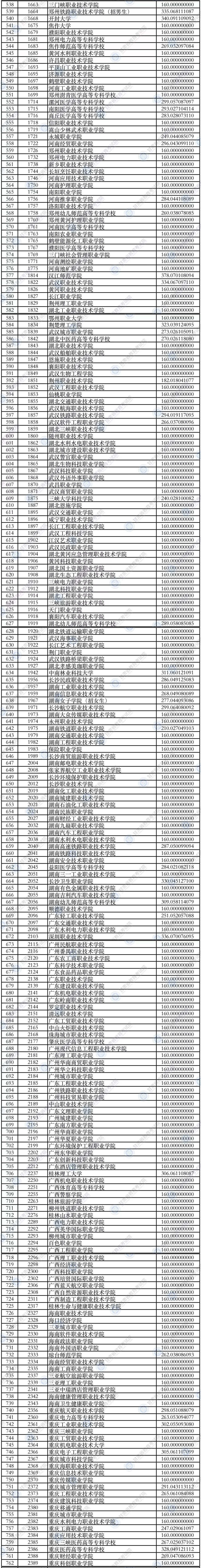 2021年<a href=https://www.211g.cn/tag/gansu.html target=_blank class=infotextkey>甘肃</a>专科投档<a href=https://www.211g.cn/tag/fenshu.html target=_blank class=infotextkey>分数</a>线（R段-<a href=https://www.211g.cn/tag/like.html target=_blank class=infotextkey>理科</a>）