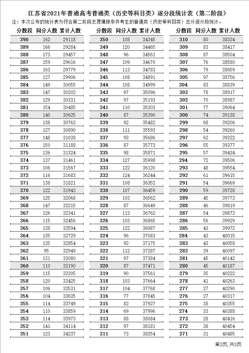 2021<a href=https://www.211g.cn/tag/jiangsu.html target=_blank class=infotextkey>江苏</a>高考一分一段表（历史）