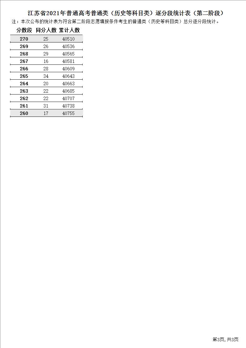 2021<a href=https://www.211g.cn/tag/jiangsu.html target=_blank class=infotextkey>江苏</a>高考一分一段表（历史）