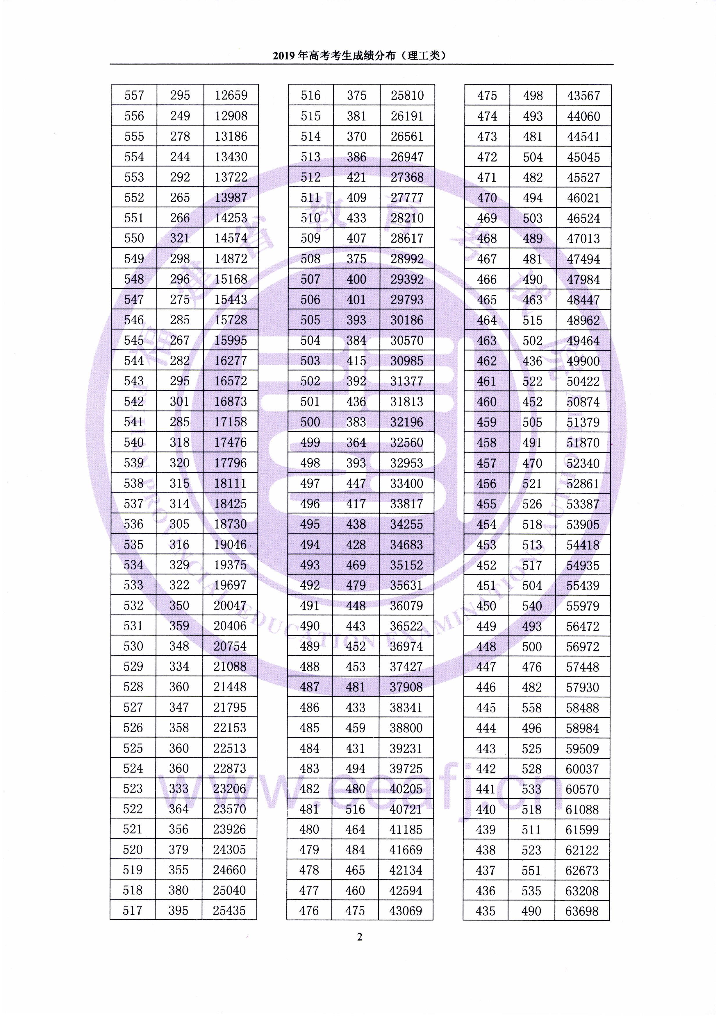 2019<a href=https://www.211g.cn/tag/fujian.html target=_blank class=infotextkey>福建</a>高考一分一段表（<a href=https://www.211g.cn/tag/like.html target=_blank class=infotextkey>理科</a>）