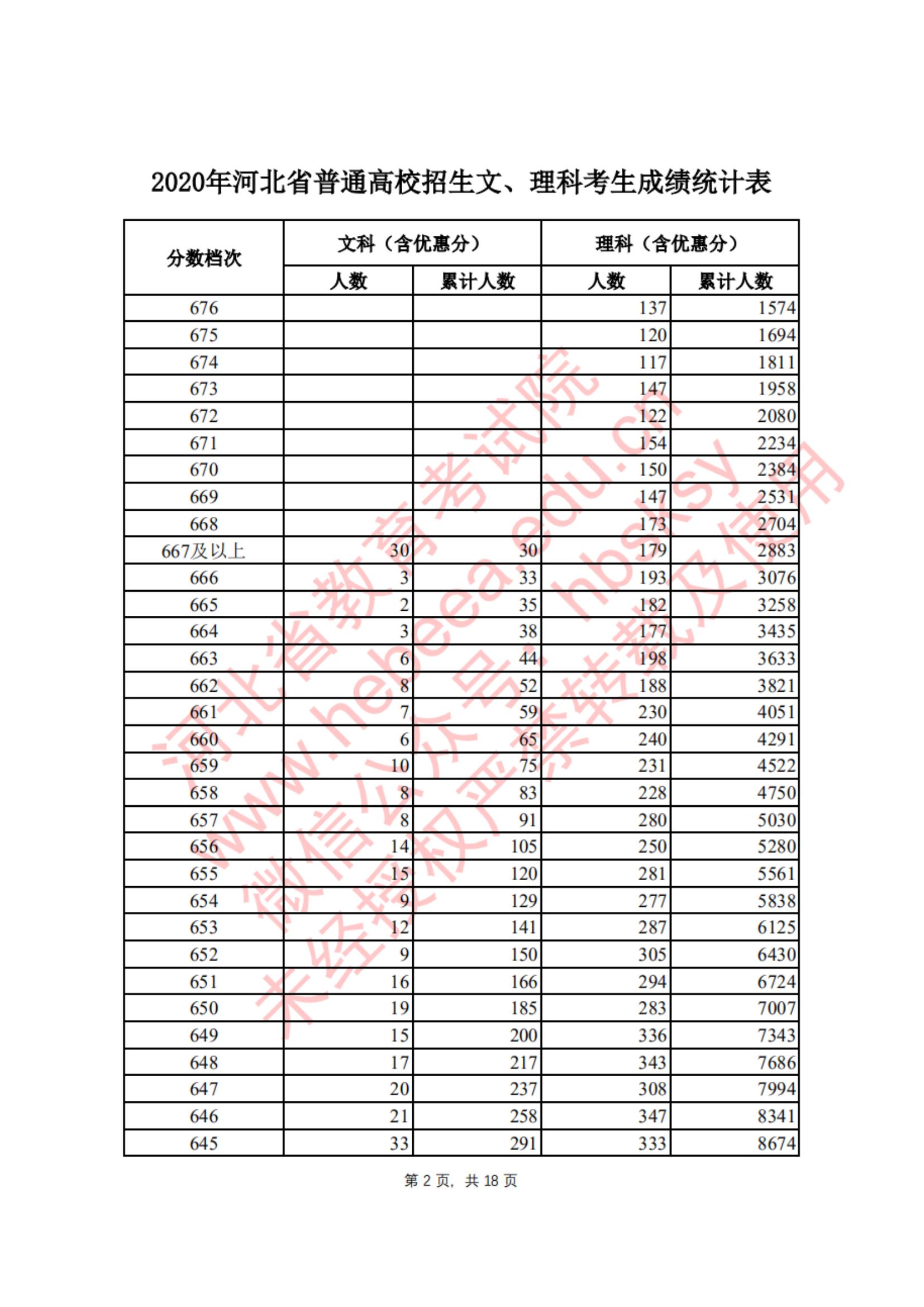 2020<a href=https://www.211g.cn/tag/hebei.html target=_blank class=infotextkey>河北</a>高考一分一段表（<a href=https://www.211g.cn/tag/like.html target=_blank class=infotextkey>理科</a>）