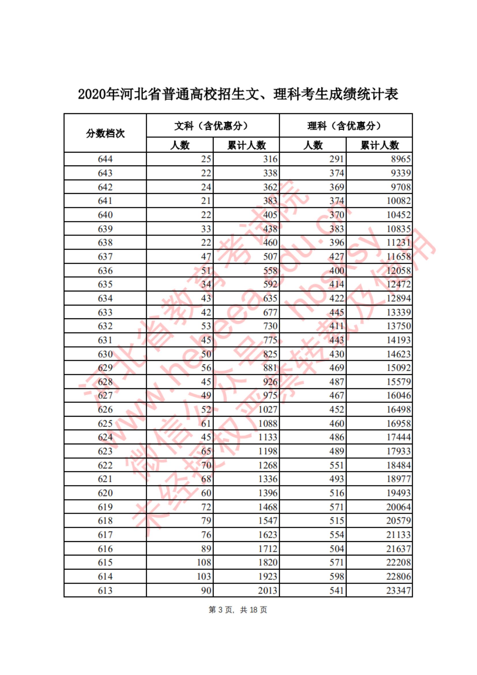 2020<a href=https://www.211g.cn/tag/hebei.html target=_blank class=infotextkey>河北</a>高考一分一段表（<a href=https://www.211g.cn/tag/like.html target=_blank class=infotextkey>理科</a>）