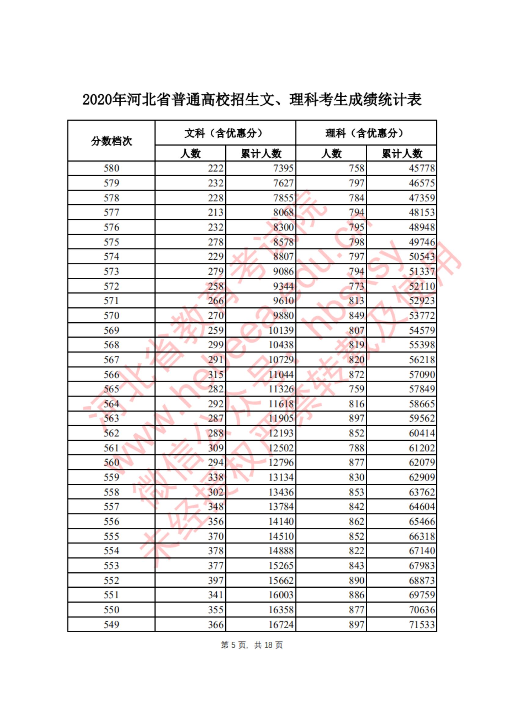 2020<a href=https://www.211g.cn/tag/hebei.html target=_blank class=infotextkey>河北</a>高考一分一段表（<a href=https://www.211g.cn/tag/like.html target=_blank class=infotextkey>理科</a>）