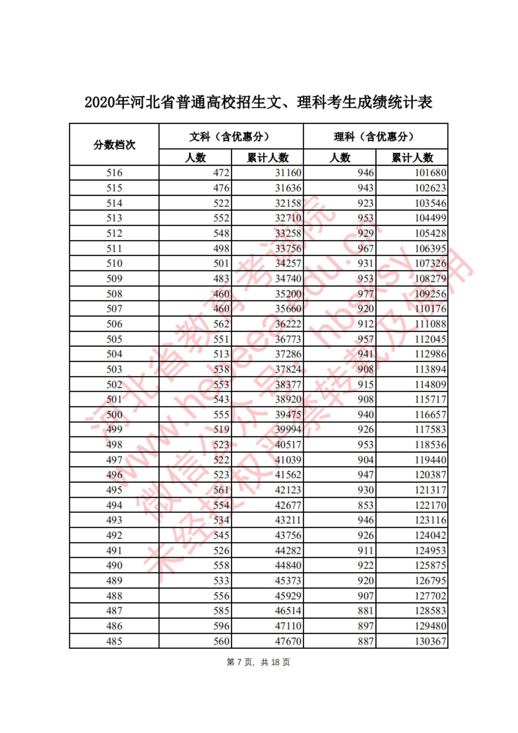 2020<a href=https://www.211g.cn/tag/hebei.html target=_blank class=infotextkey>河北</a>高考一分一段表（<a href=https://www.211g.cn/tag/like.html target=_blank class=infotextkey>理科</a>）