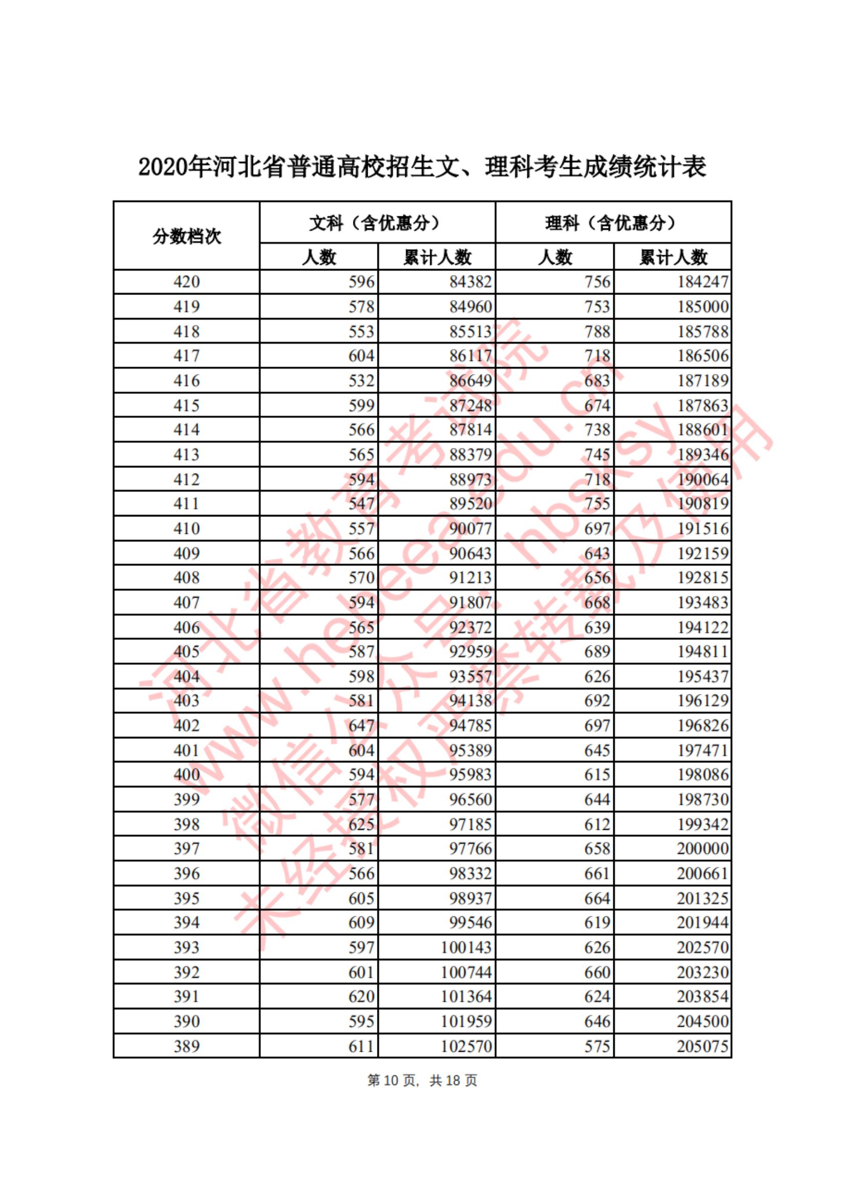 2020<a href=https://www.211g.cn/tag/hebei.html target=_blank class=infotextkey>河北</a>高考一分一段表（<a href=https://www.211g.cn/tag/like.html target=_blank class=infotextkey>理科</a>）