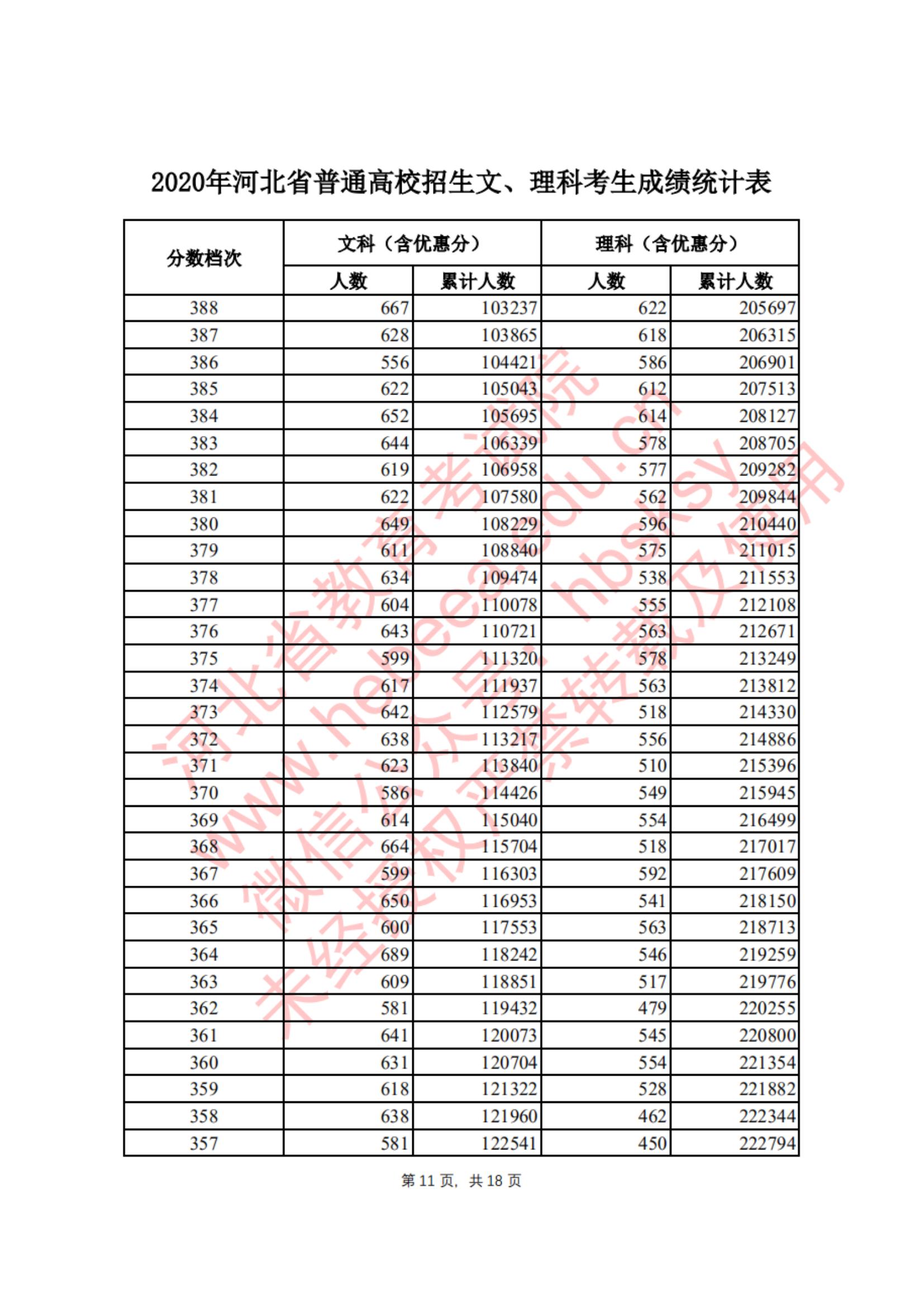 2020<a href=https://www.211g.cn/tag/hebei.html target=_blank class=infotextkey>河北</a>高考一分一段表（<a href=https://www.211g.cn/tag/like.html target=_blank class=infotextkey>理科</a>）