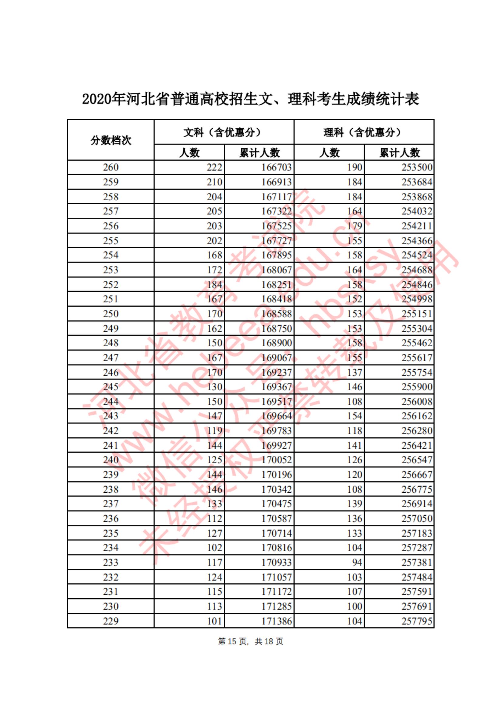 2020<a href=https://www.211g.cn/tag/hebei.html target=_blank class=infotextkey>河北</a>高考一分一段表（<a href=https://www.211g.cn/tag/like.html target=_blank class=infotextkey>理科</a>）