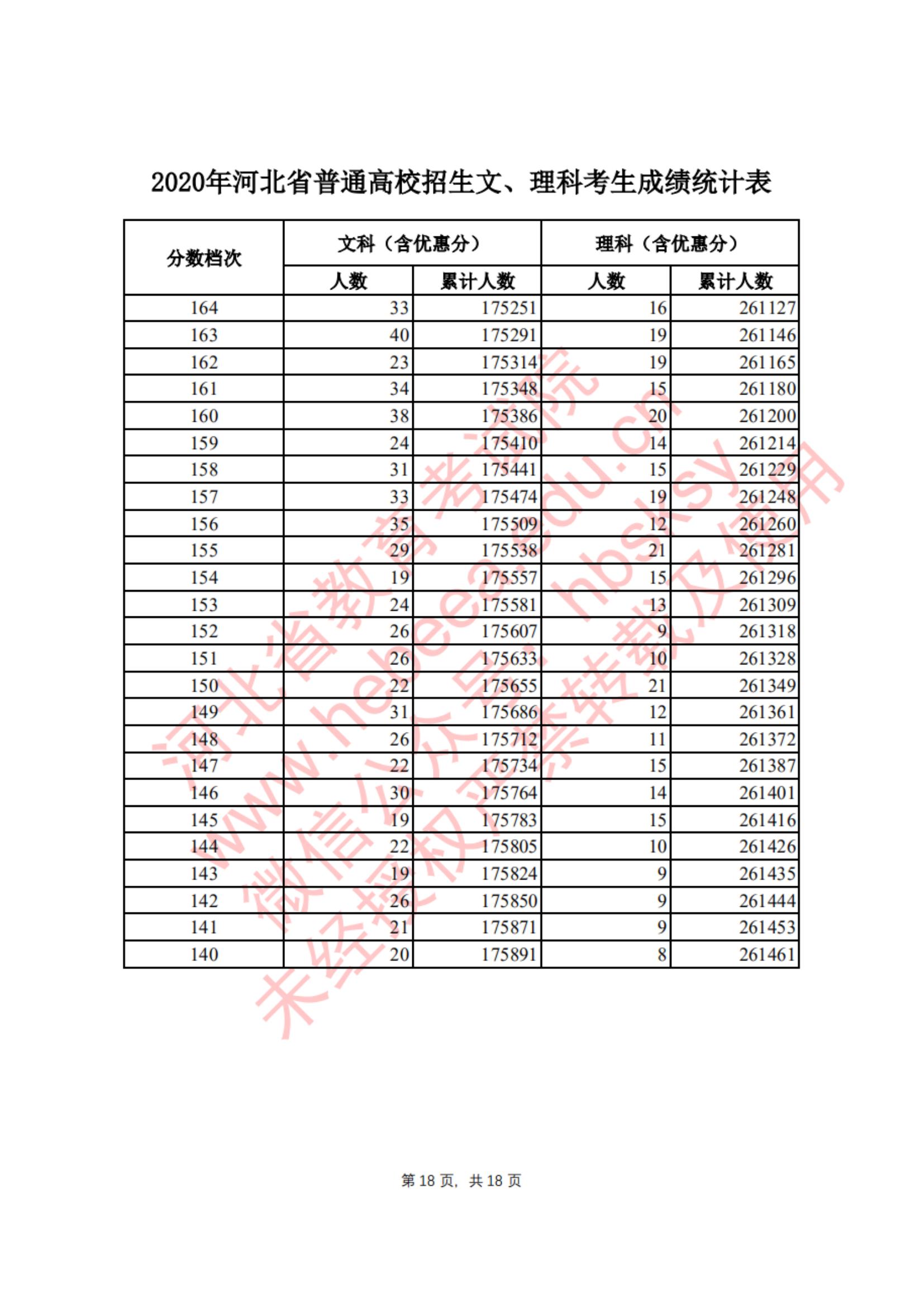 2020<a href=https://www.211g.cn/tag/hebei.html target=_blank class=infotextkey>河北</a>高考一分一段表（<a href=https://www.211g.cn/tag/like.html target=_blank class=infotextkey>理科</a>）