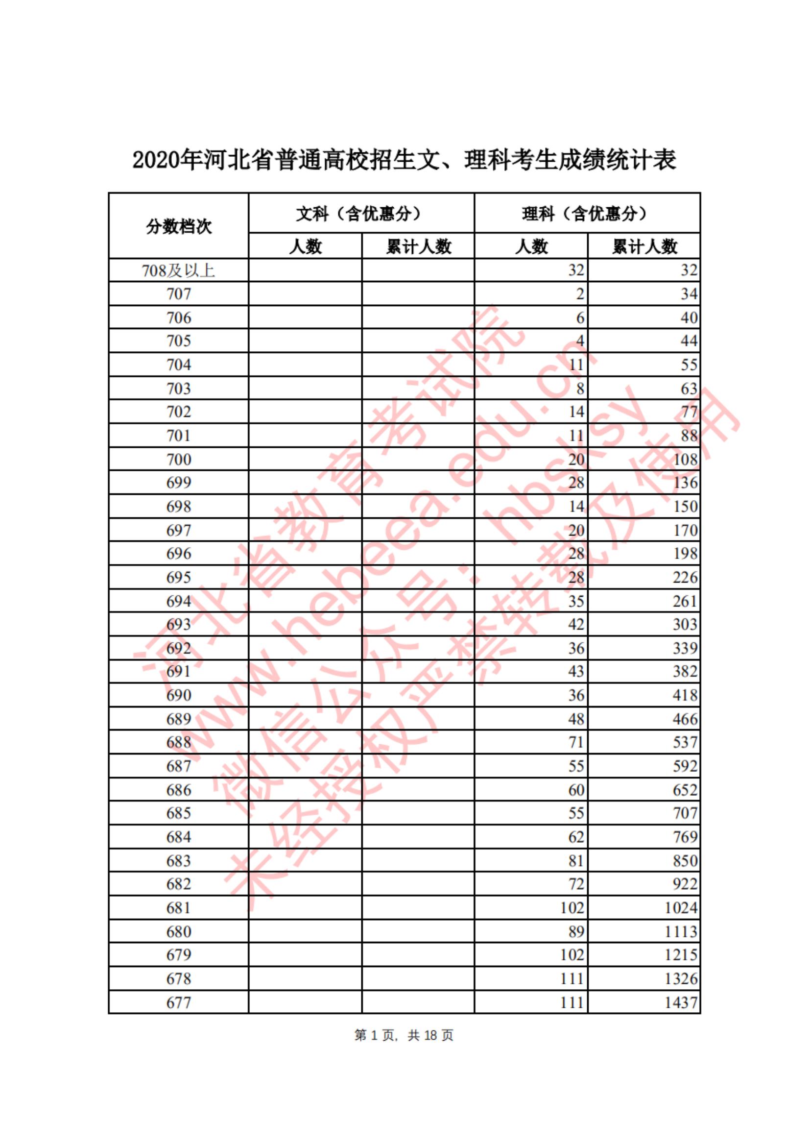 2020<a href=https://www.211g.cn/tag/hebei.html target=_blank class=infotextkey>河北</a>高考一分一段表（<a href=https://www.211g.cn/tag/like.html target=_blank class=infotextkey>理科</a>）
