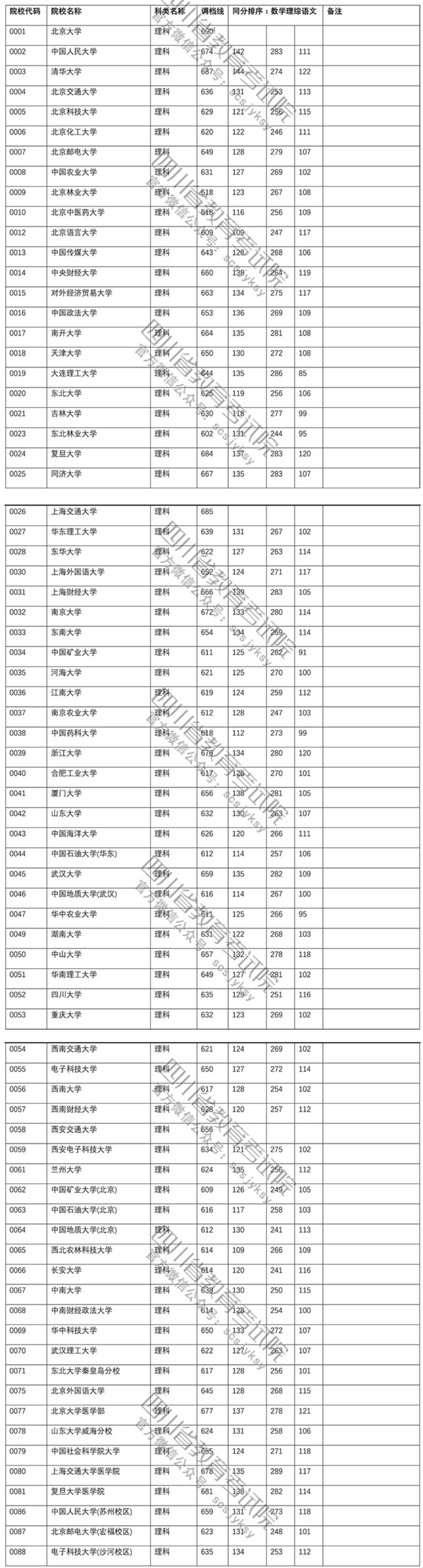 2018<a href=https://www.211g.cn/tag/sichuan.html target=_blank class=infotextkey>四川</a>一本投档<a href=https://www.211g.cn/tag/fenshu.html target=_blank class=infotextkey>分数</a>线（<a href=https://www.211g.cn/tag/like.html target=_blank class=infotextkey>理科</a>）