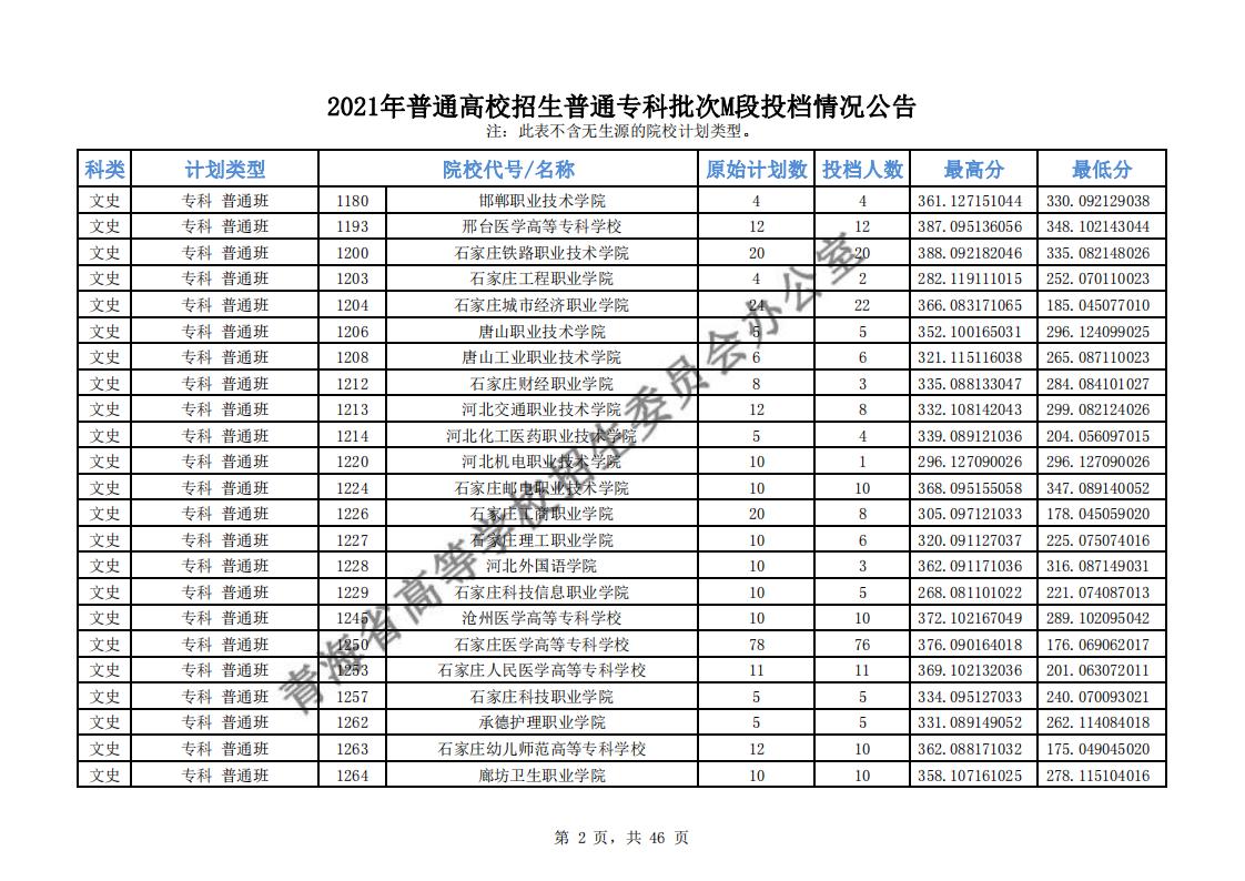 2021年<a href=https://www.211g.cn/tag/qinghai.html target=_blank class=infotextkey>青海</a>专科M段投档<a href=https://www.211g.cn/tag/fenshu.html target=_blank class=infotextkey>分数</a>线（<a href=https://www.211g.cn/tag/like.html target=_blank class=infotextkey>理科</a>-<a href=https://www.211g.cn/tag/wenke.html target=_blank class=infotextkey>文科</a>）