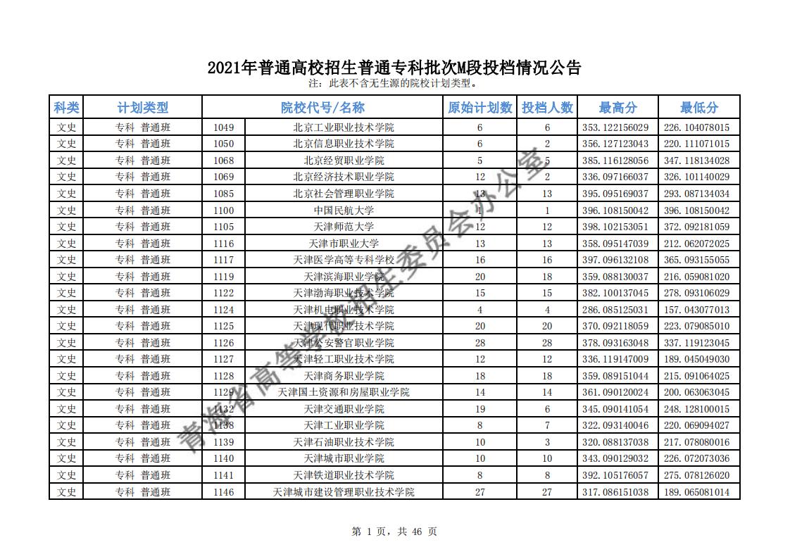 2021年<a href=https://www.211g.cn/tag/qinghai.html target=_blank class=infotextkey>青海</a>专科M段投档<a href=https://www.211g.cn/tag/fenshu.html target=_blank class=infotextkey>分数</a>线（<a href=https://www.211g.cn/tag/like.html target=_blank class=infotextkey>理科</a>-<a href=https://www.211g.cn/tag/wenke.html target=_blank class=infotextkey>文科</a>）