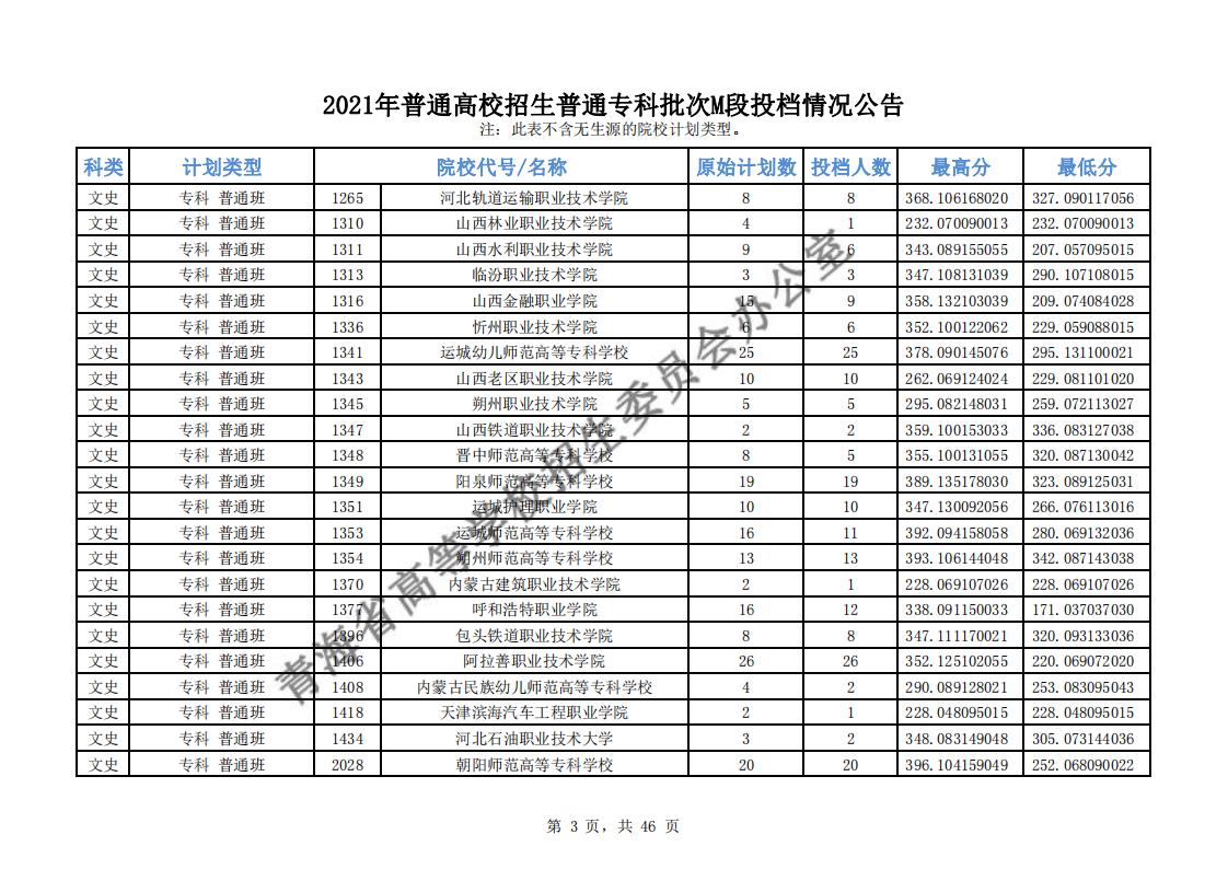2021年<a href=https://www.211g.cn/tag/qinghai.html target=_blank class=infotextkey>青海</a>专科M段投档<a href=https://www.211g.cn/tag/fenshu.html target=_blank class=infotextkey>分数</a>线（<a href=https://www.211g.cn/tag/like.html target=_blank class=infotextkey>理科</a>-<a href=https://www.211g.cn/tag/wenke.html target=_blank class=infotextkey>文科</a>）