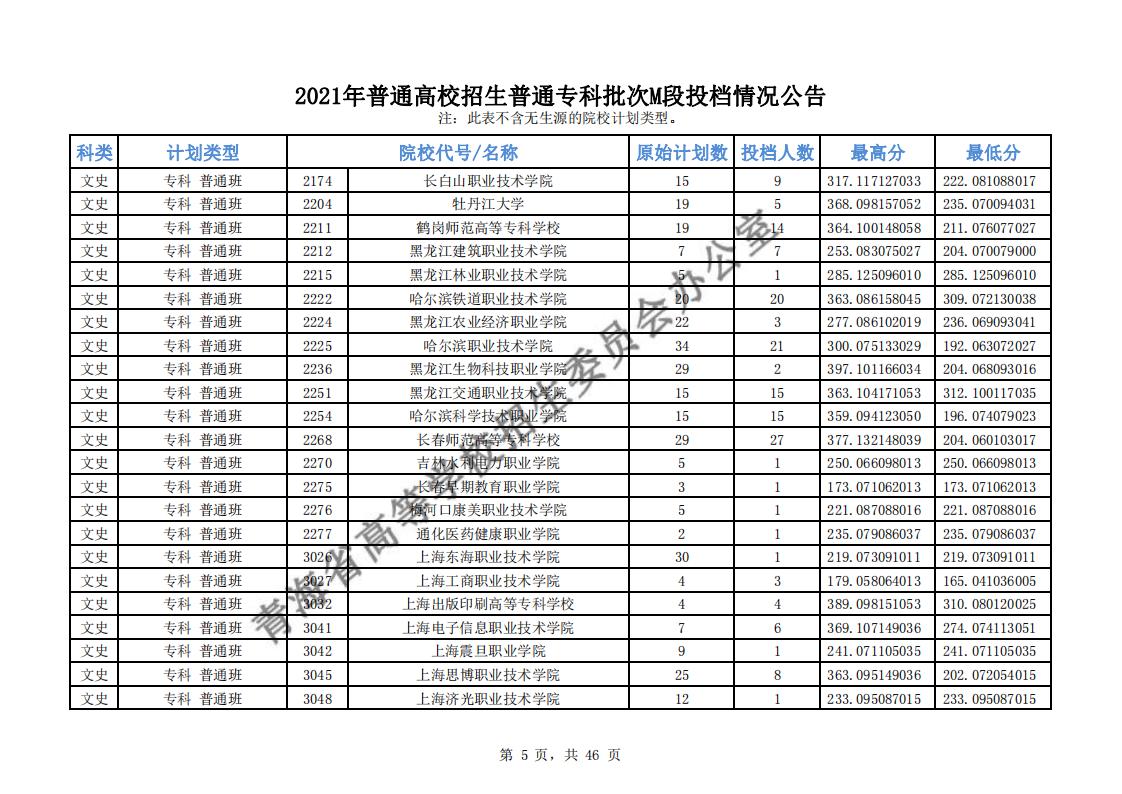 2021年<a href=https://www.211g.cn/tag/qinghai.html target=_blank class=infotextkey>青海</a>专科M段投档<a href=https://www.211g.cn/tag/fenshu.html target=_blank class=infotextkey>分数</a>线（<a href=https://www.211g.cn/tag/like.html target=_blank class=infotextkey>理科</a>-<a href=https://www.211g.cn/tag/wenke.html target=_blank class=infotextkey>文科</a>）