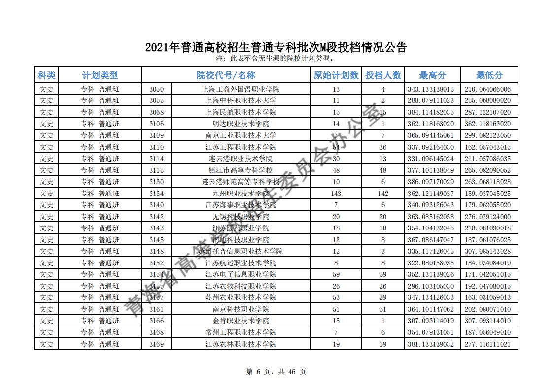 2021年<a href=https://www.211g.cn/tag/qinghai.html target=_blank class=infotextkey>青海</a>专科M段投档<a href=https://www.211g.cn/tag/fenshu.html target=_blank class=infotextkey>分数</a>线（<a href=https://www.211g.cn/tag/like.html target=_blank class=infotextkey>理科</a>-<a href=https://www.211g.cn/tag/wenke.html target=_blank class=infotextkey>文科</a>）