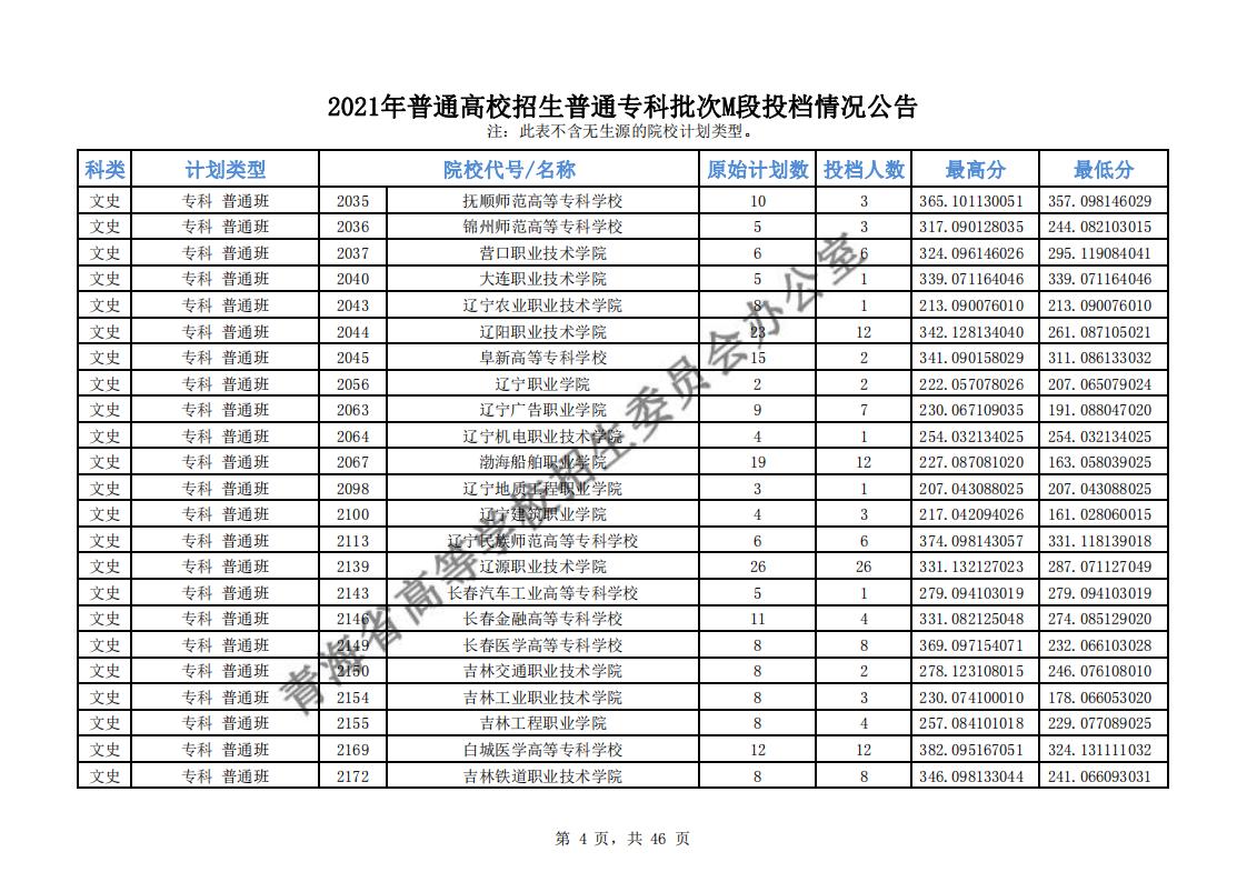 2021年<a href=https://www.211g.cn/tag/qinghai.html target=_blank class=infotextkey>青海</a>专科M段投档<a href=https://www.211g.cn/tag/fenshu.html target=_blank class=infotextkey>分数</a>线（<a href=https://www.211g.cn/tag/like.html target=_blank class=infotextkey>理科</a>-<a href=https://www.211g.cn/tag/wenke.html target=_blank class=infotextkey>文科</a>）